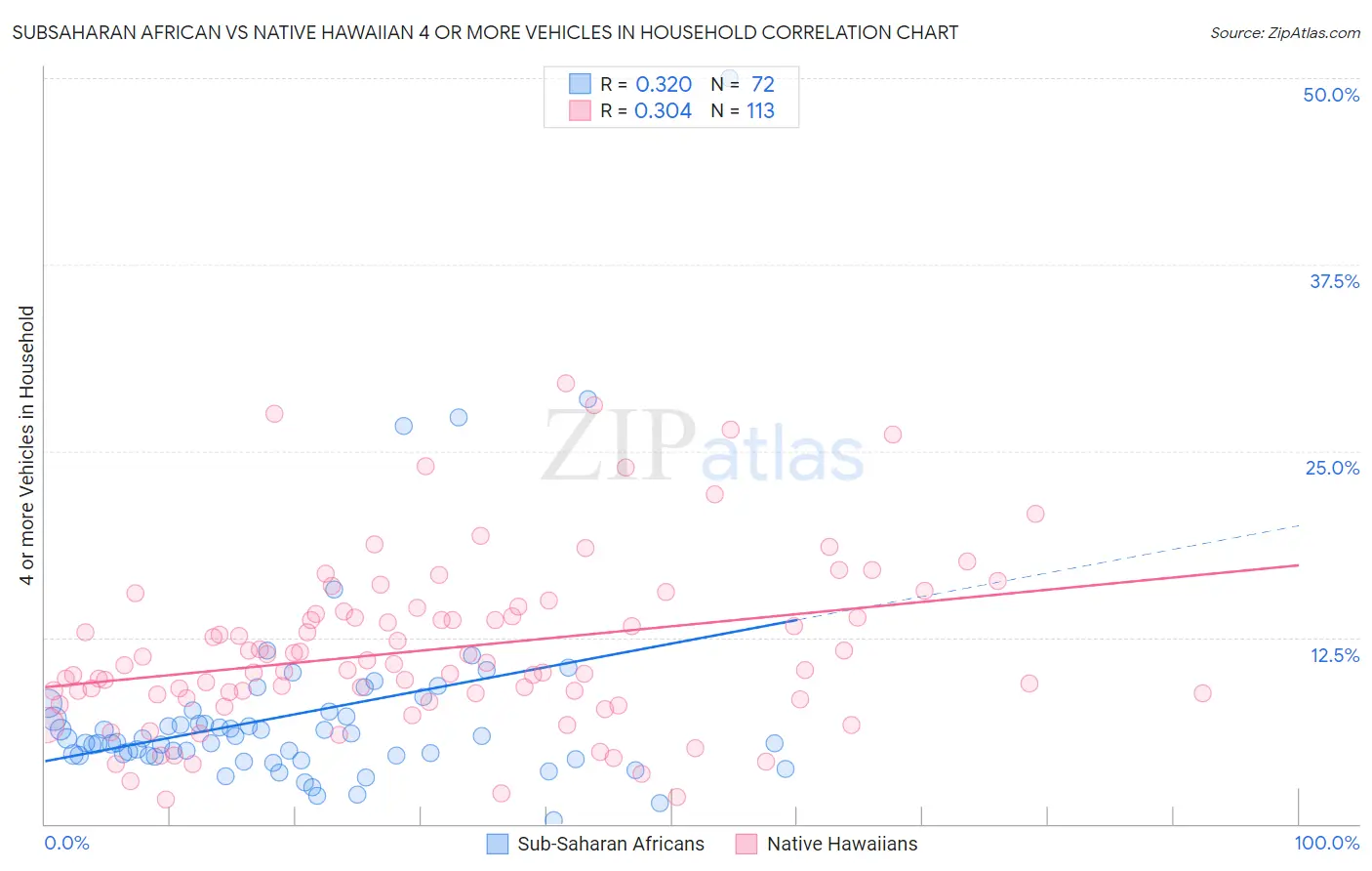 Subsaharan African vs Native Hawaiian 4 or more Vehicles in Household