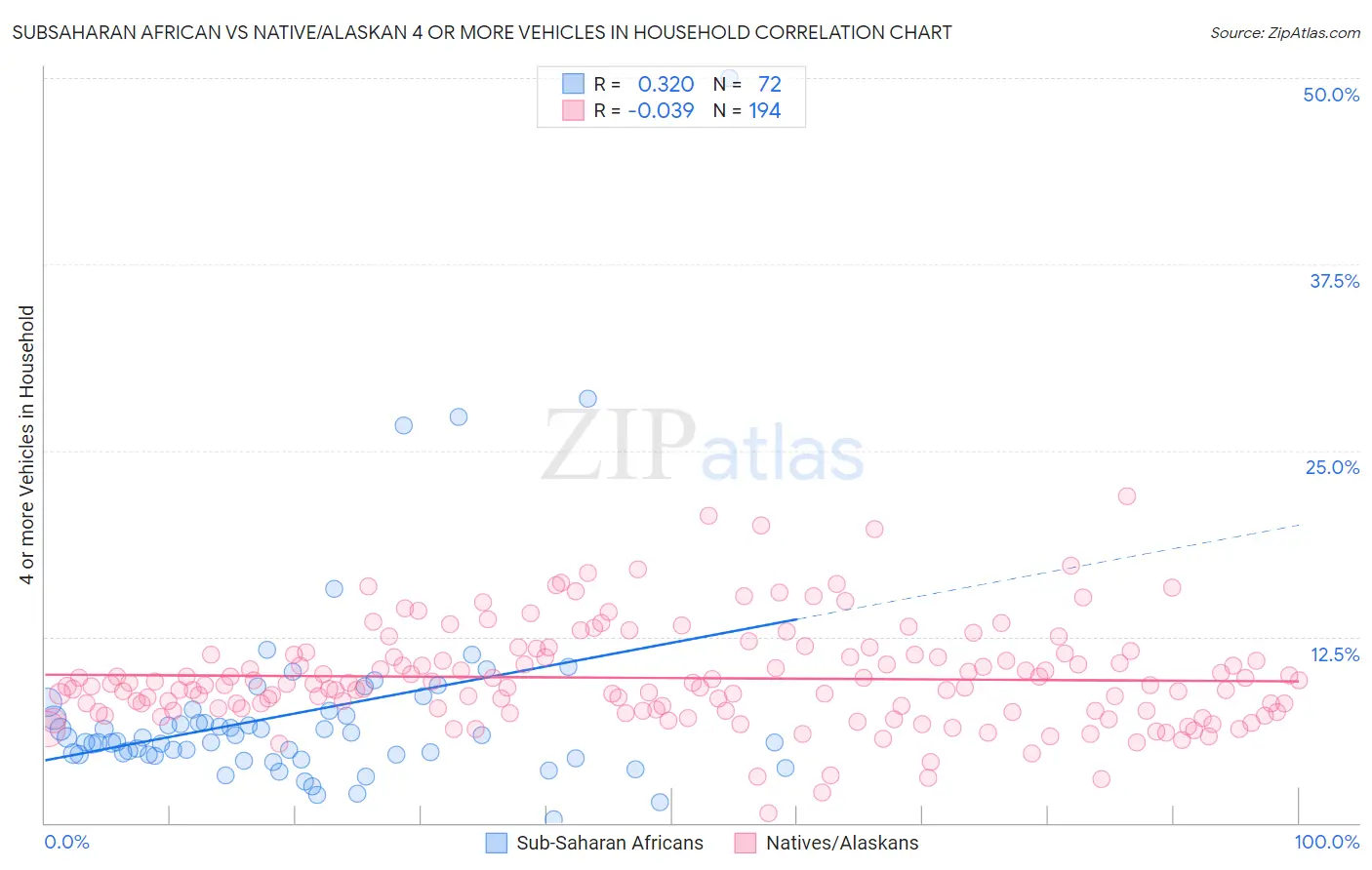 Subsaharan African vs Native/Alaskan 4 or more Vehicles in Household