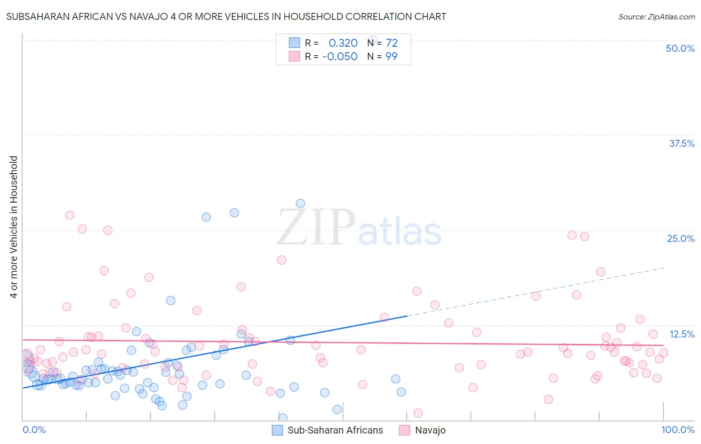 Subsaharan African vs Navajo 4 or more Vehicles in Household