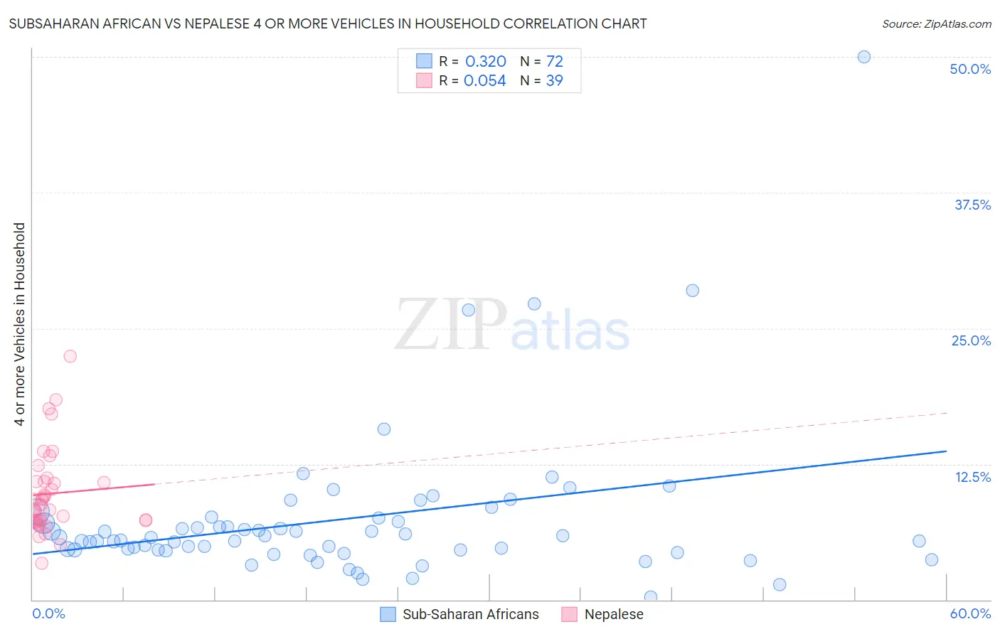 Subsaharan African vs Nepalese 4 or more Vehicles in Household