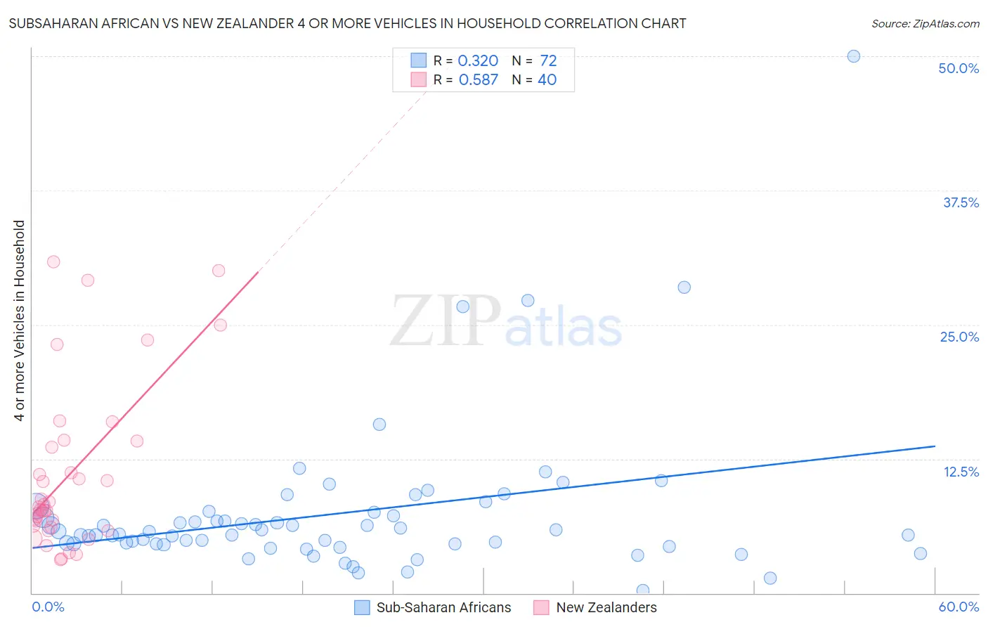 Subsaharan African vs New Zealander 4 or more Vehicles in Household