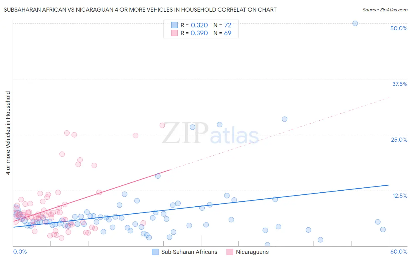 Subsaharan African vs Nicaraguan 4 or more Vehicles in Household