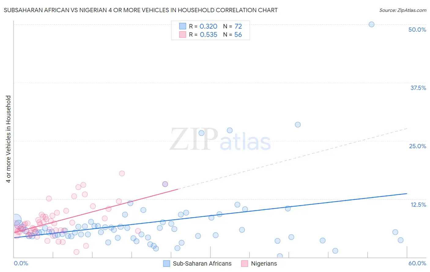 Subsaharan African vs Nigerian 4 or more Vehicles in Household
