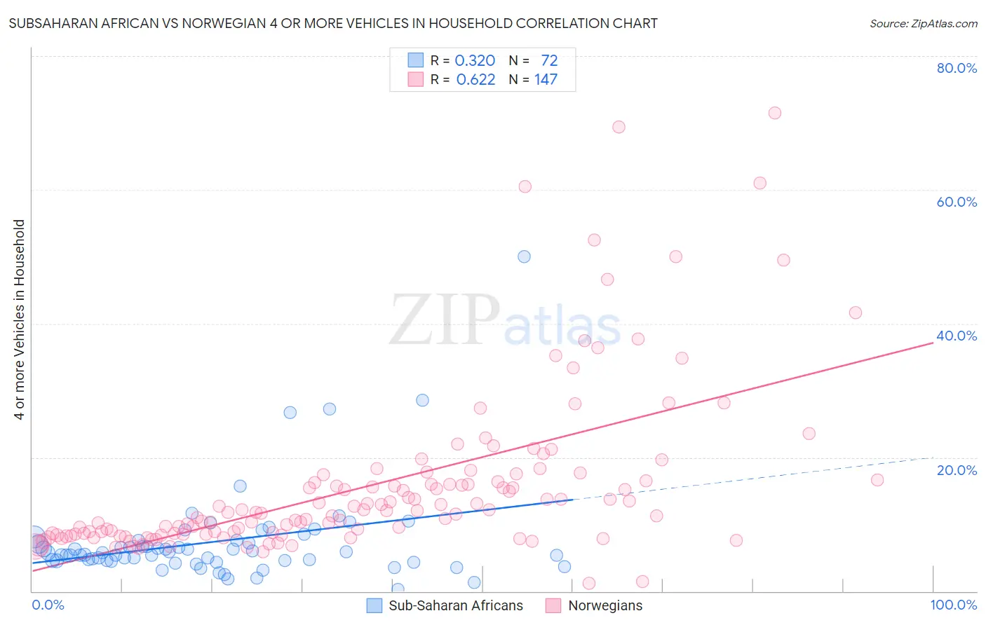 Subsaharan African vs Norwegian 4 or more Vehicles in Household