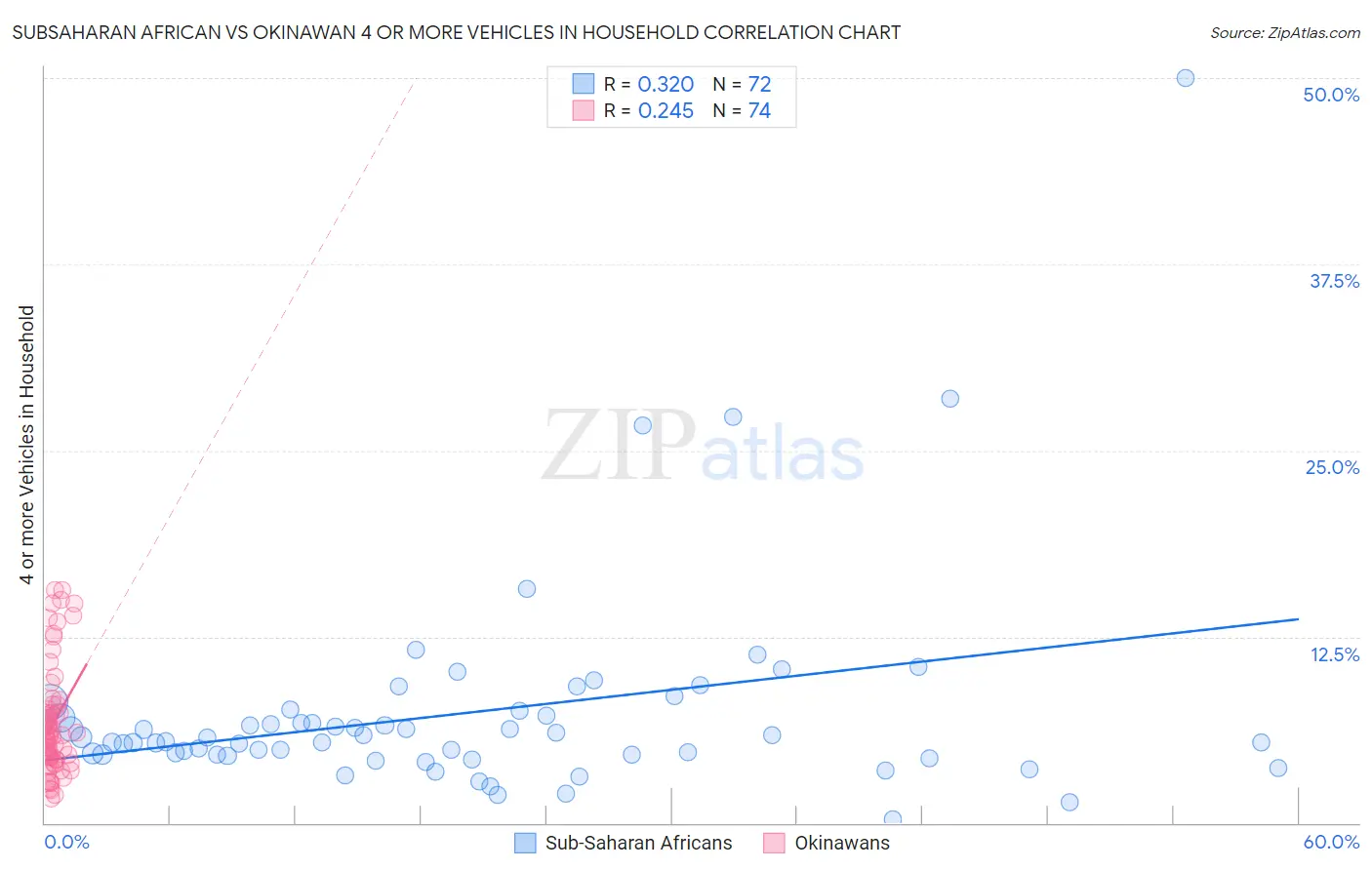 Subsaharan African vs Okinawan 4 or more Vehicles in Household
