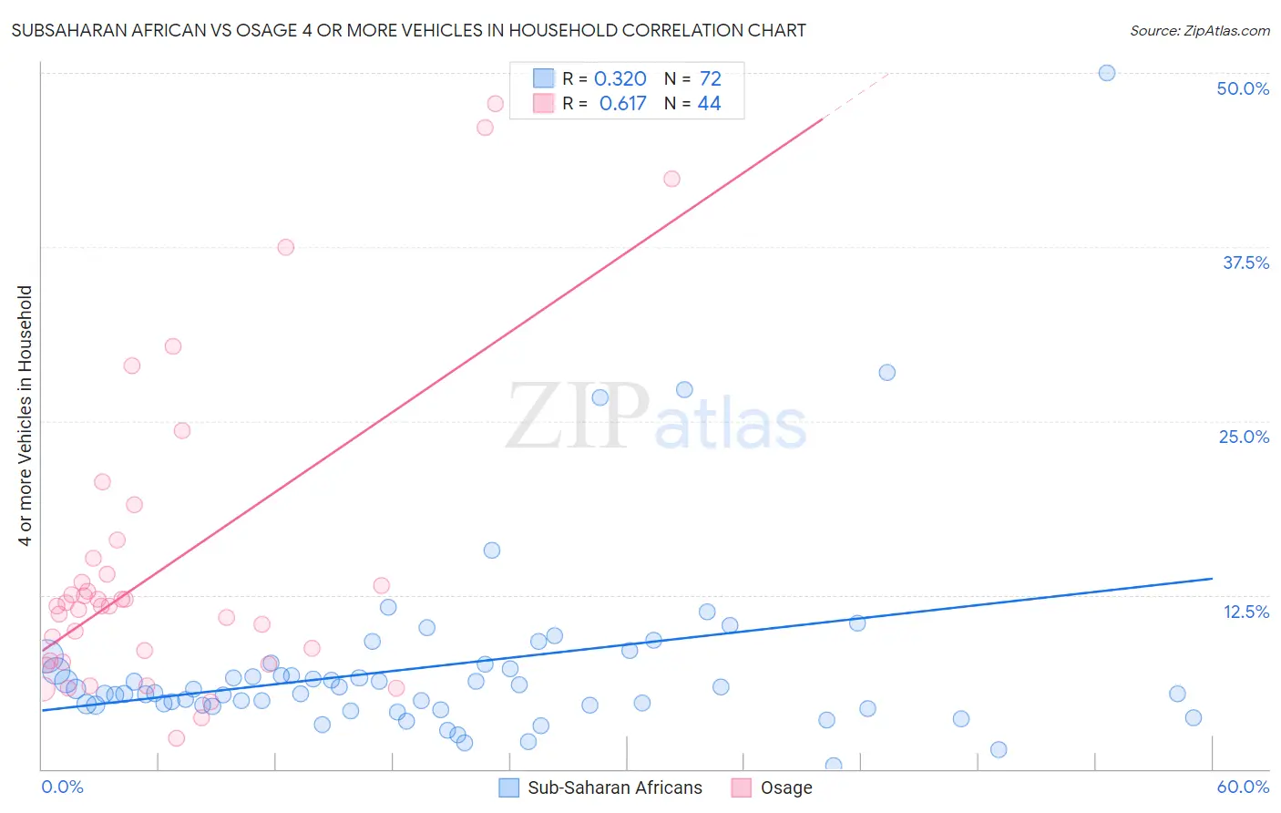Subsaharan African vs Osage 4 or more Vehicles in Household