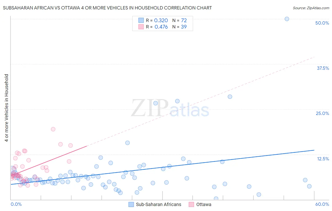 Subsaharan African vs Ottawa 4 or more Vehicles in Household
