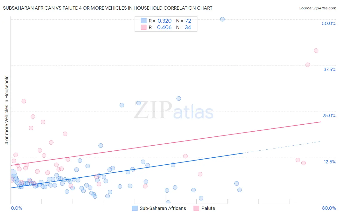 Subsaharan African vs Paiute 4 or more Vehicles in Household