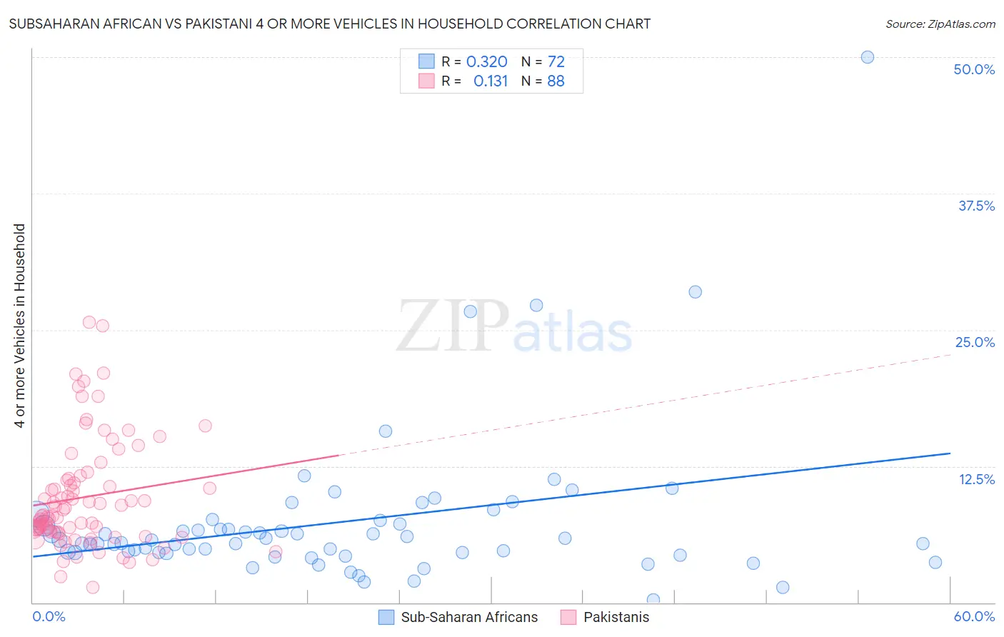 Subsaharan African vs Pakistani 4 or more Vehicles in Household