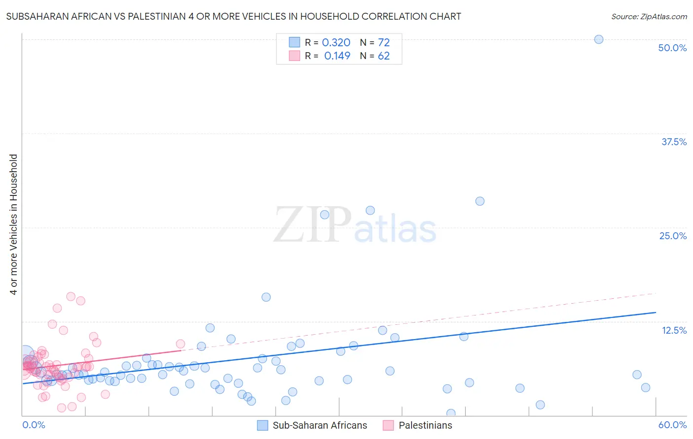 Subsaharan African vs Palestinian 4 or more Vehicles in Household