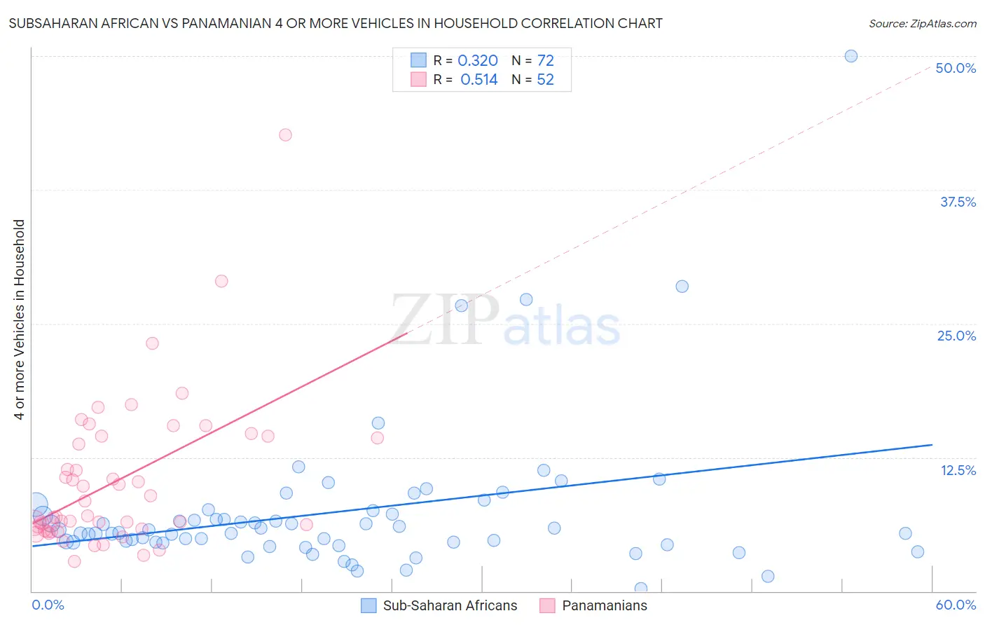 Subsaharan African vs Panamanian 4 or more Vehicles in Household