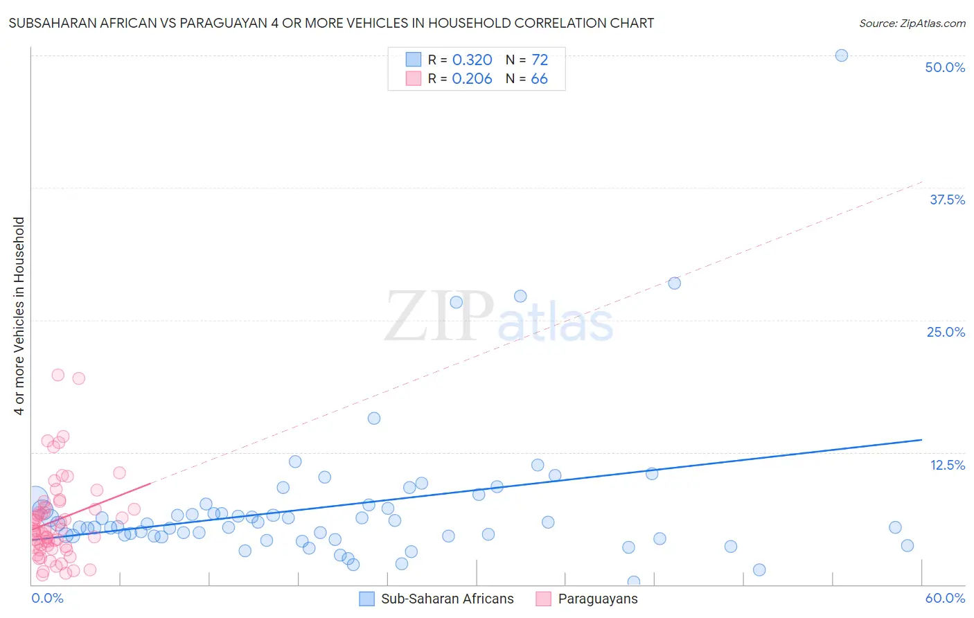 Subsaharan African vs Paraguayan 4 or more Vehicles in Household