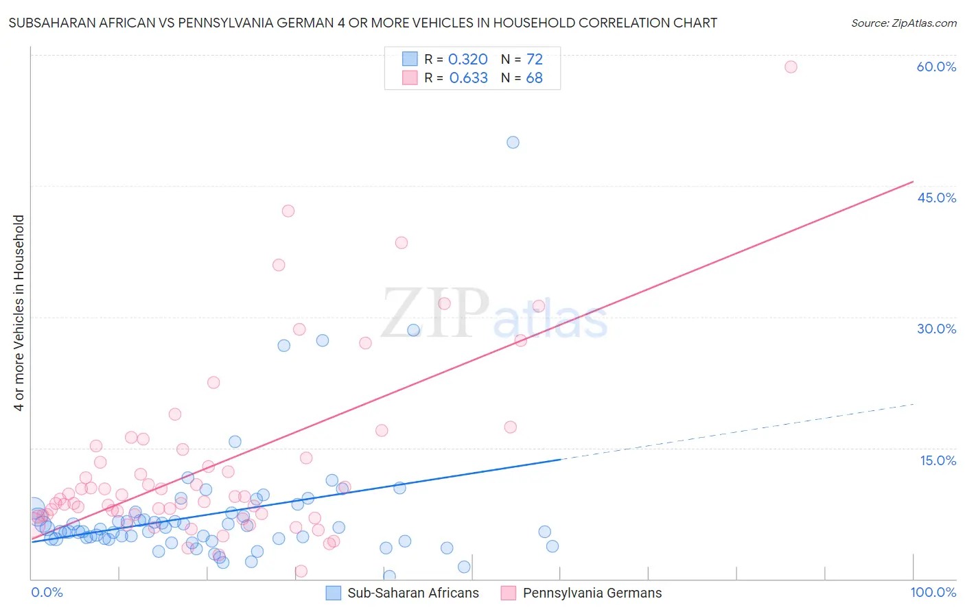 Subsaharan African vs Pennsylvania German 4 or more Vehicles in Household