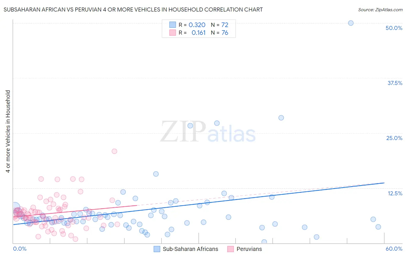 Subsaharan African vs Peruvian 4 or more Vehicles in Household