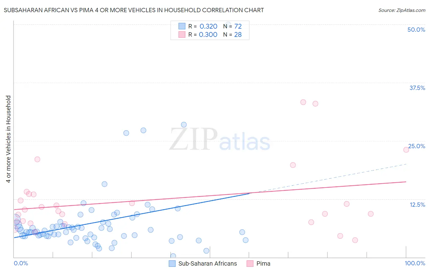 Subsaharan African vs Pima 4 or more Vehicles in Household
