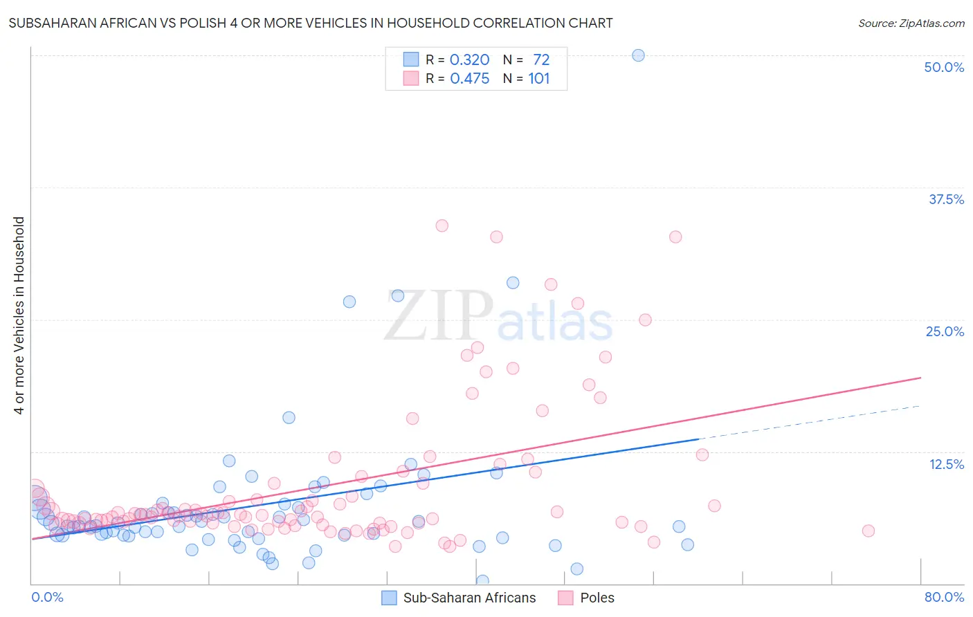 Subsaharan African vs Polish 4 or more Vehicles in Household