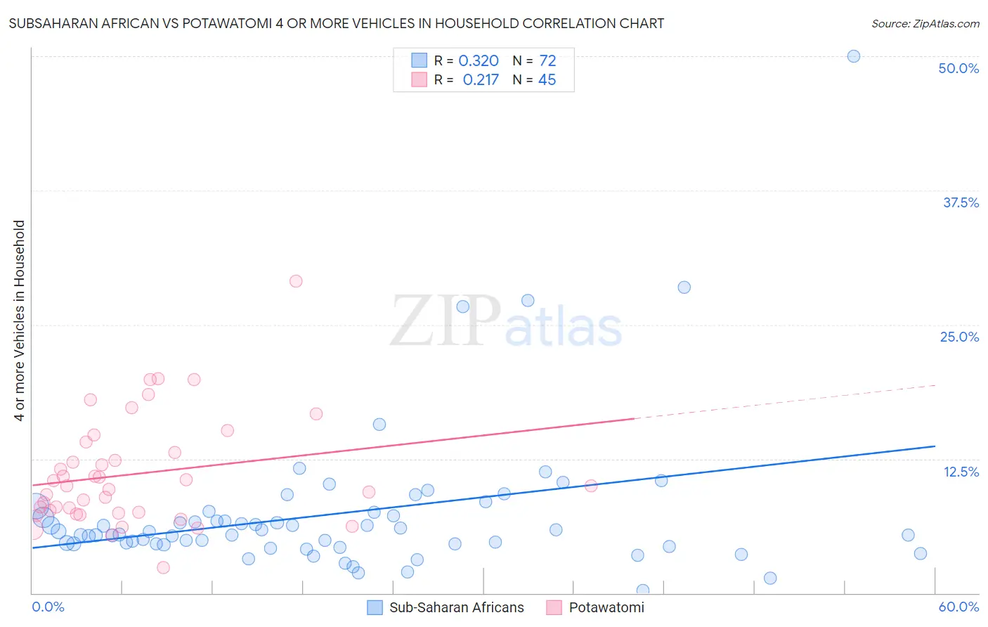 Subsaharan African vs Potawatomi 4 or more Vehicles in Household