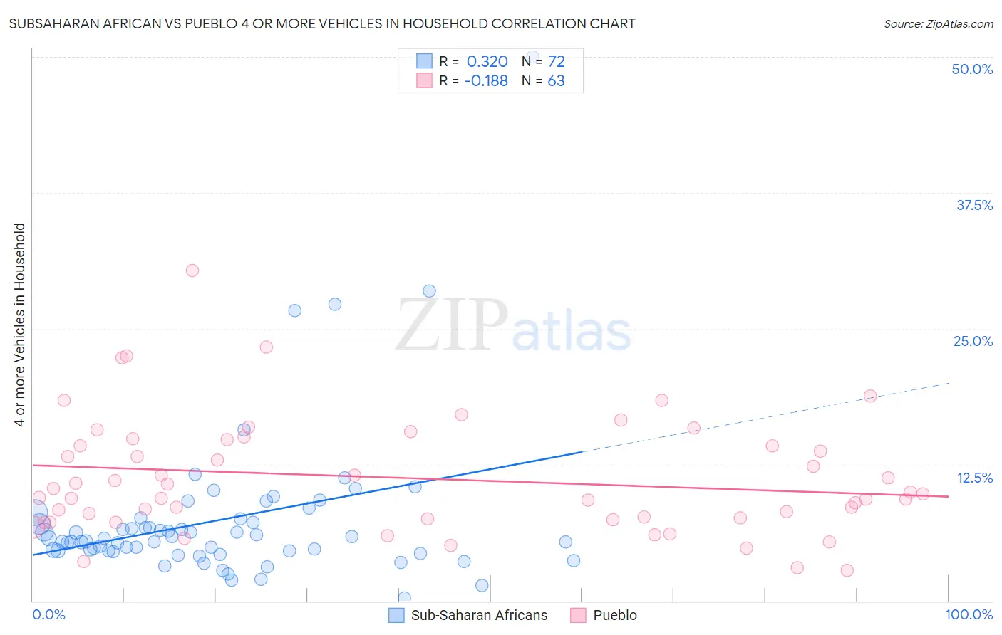 Subsaharan African vs Pueblo 4 or more Vehicles in Household