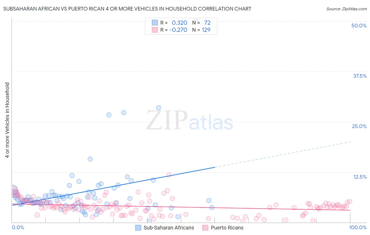 Subsaharan African vs Puerto Rican 4 or more Vehicles in Household