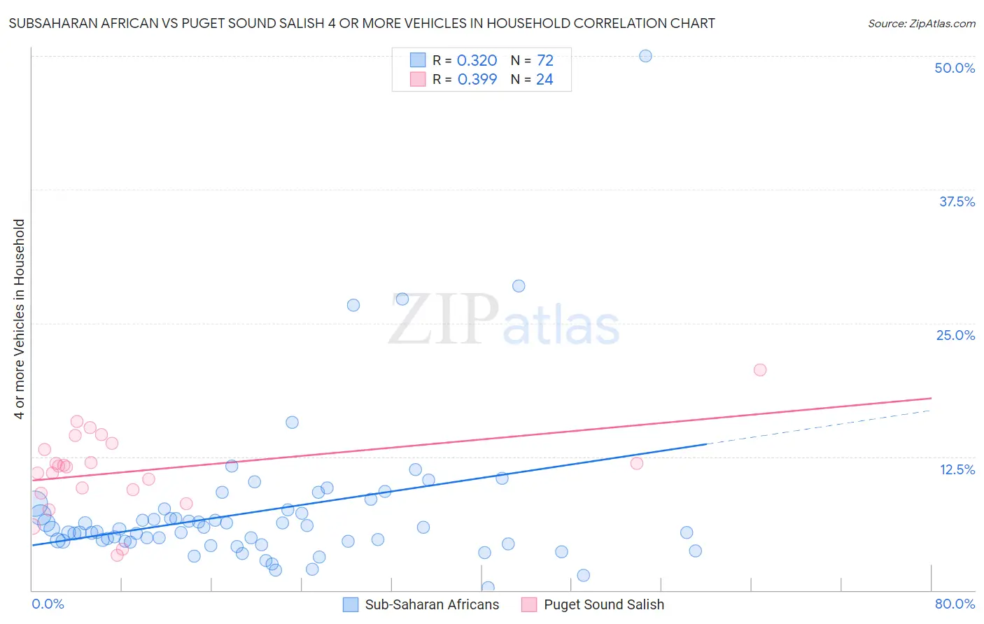 Subsaharan African vs Puget Sound Salish 4 or more Vehicles in Household
