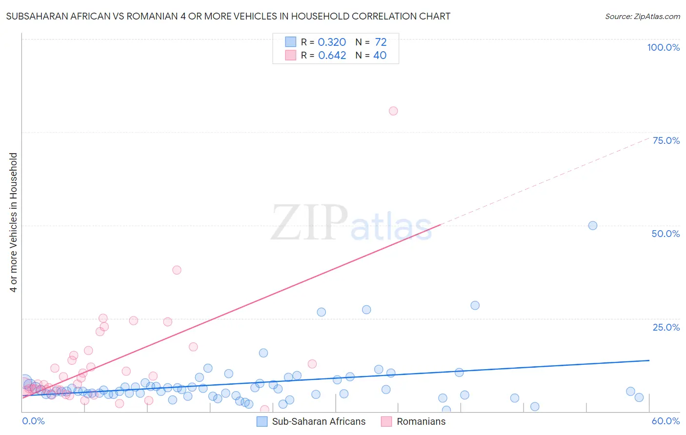 Subsaharan African vs Romanian 4 or more Vehicles in Household