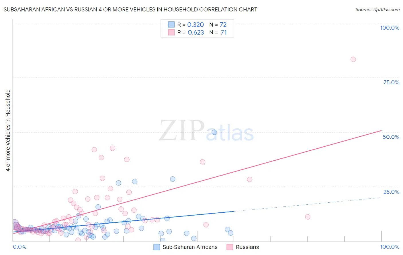 Subsaharan African vs Russian 4 or more Vehicles in Household