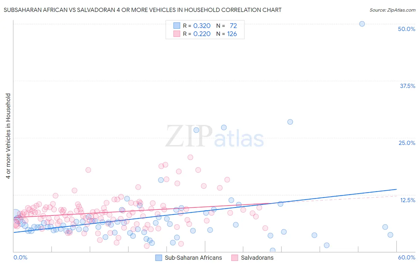 Subsaharan African vs Salvadoran 4 or more Vehicles in Household