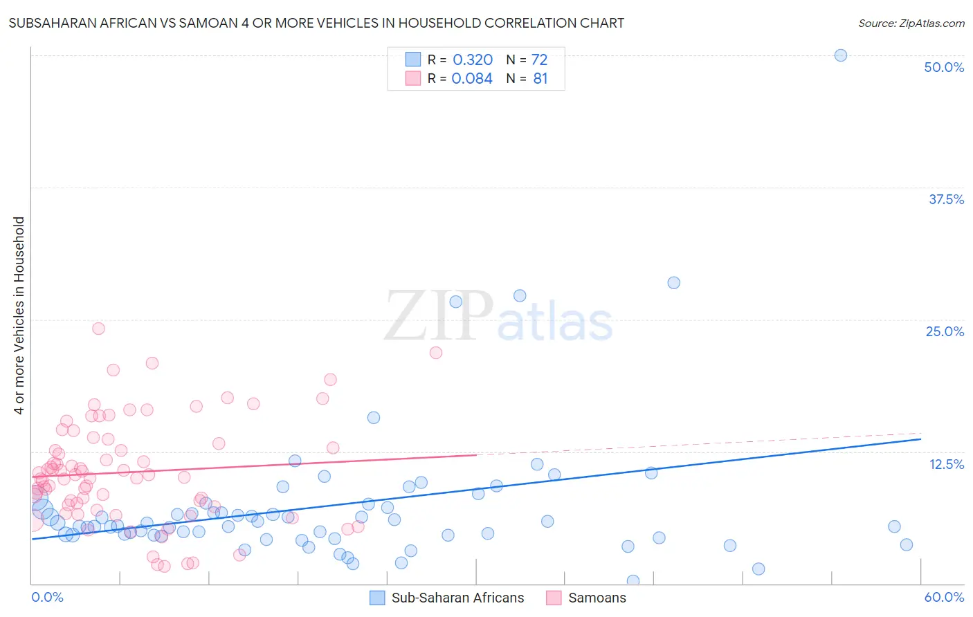 Subsaharan African vs Samoan 4 or more Vehicles in Household