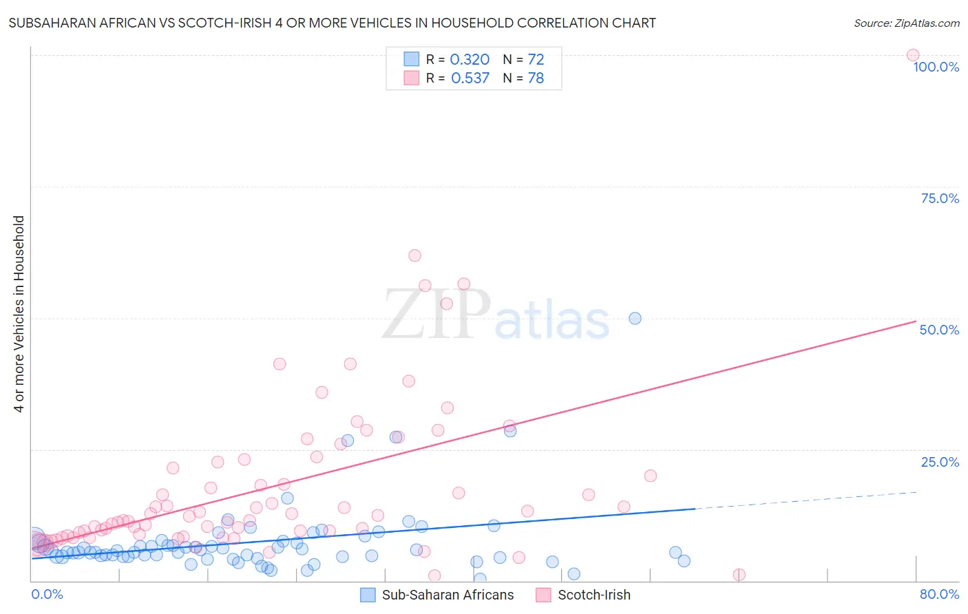 Subsaharan African vs Scotch-Irish 4 or more Vehicles in Household