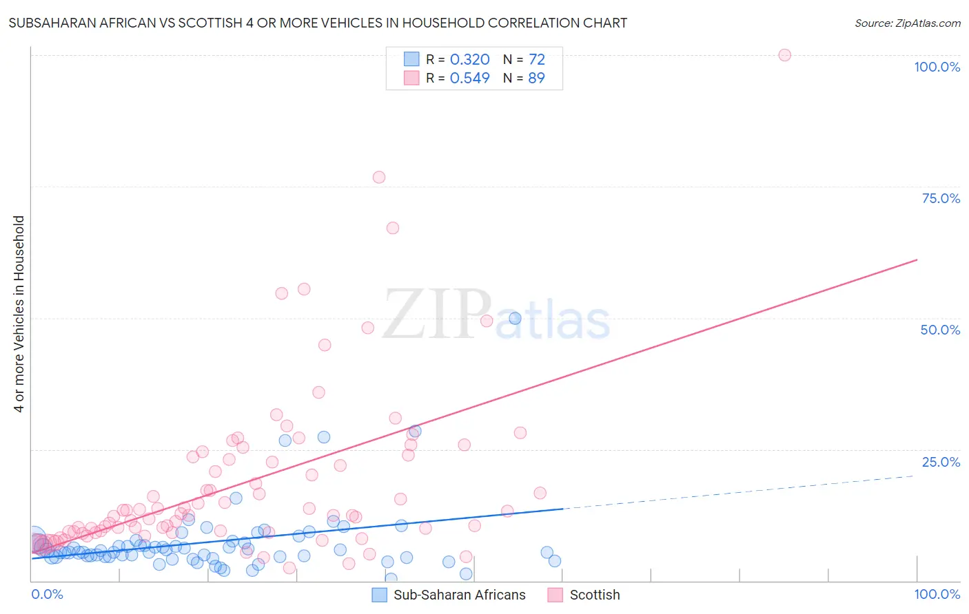 Subsaharan African vs Scottish 4 or more Vehicles in Household