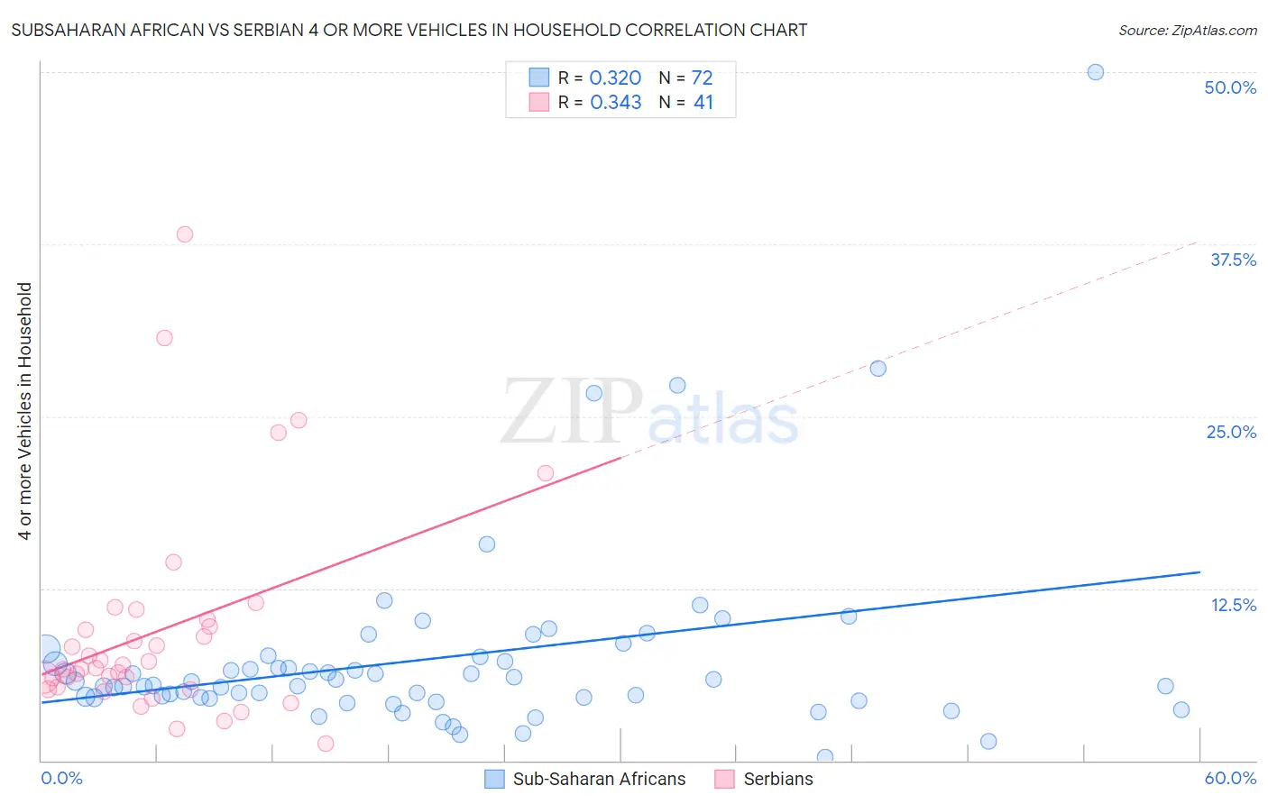Subsaharan African vs Serbian 4 or more Vehicles in Household
