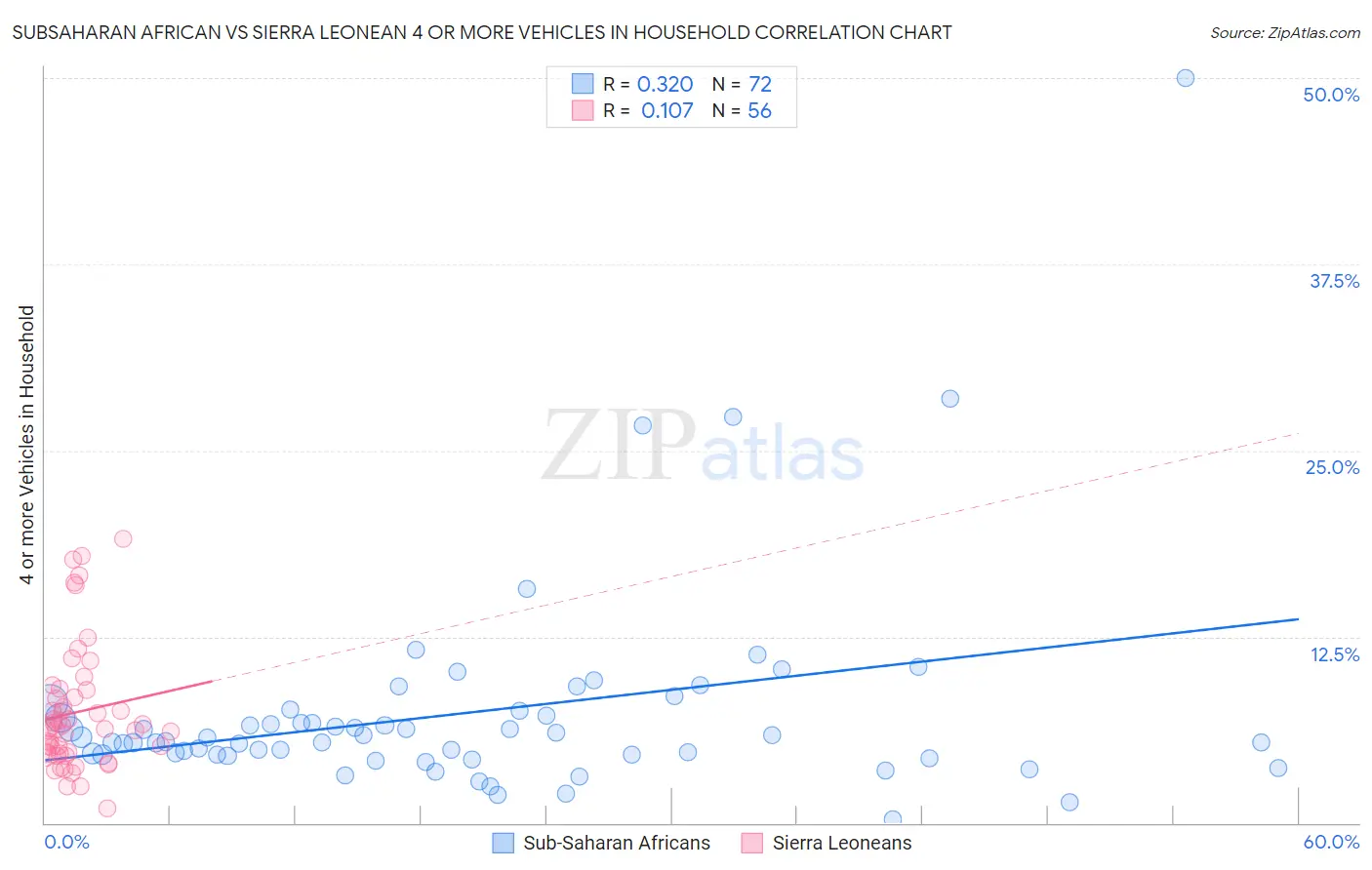 Subsaharan African vs Sierra Leonean 4 or more Vehicles in Household