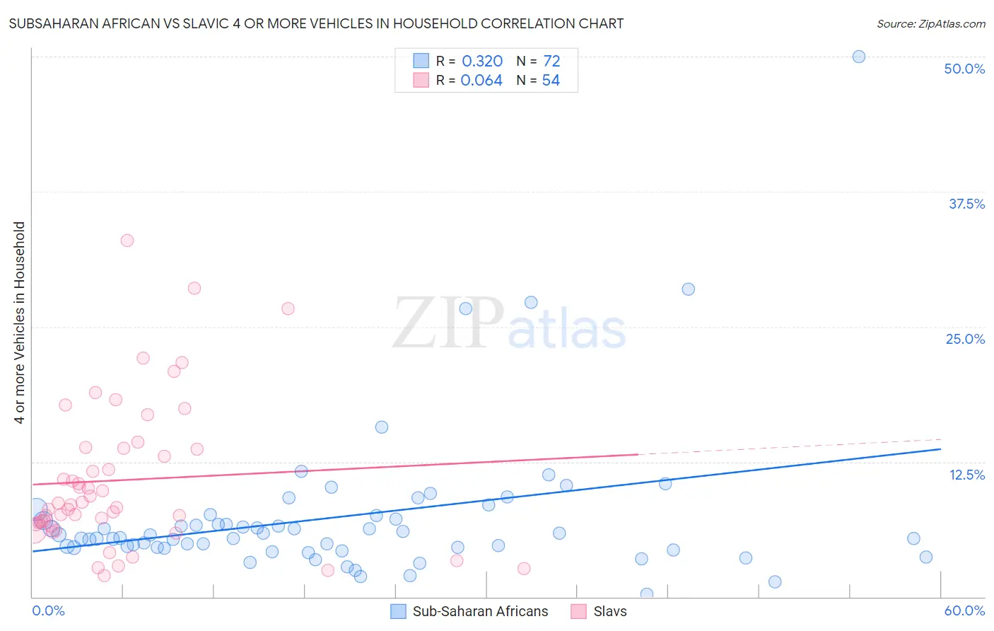 Subsaharan African vs Slavic 4 or more Vehicles in Household