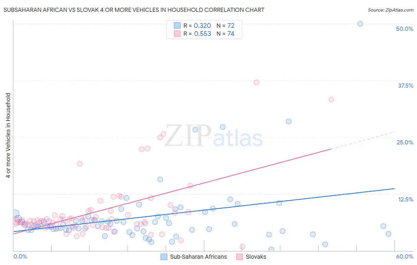 Subsaharan African vs Slovak 4 or more Vehicles in Household