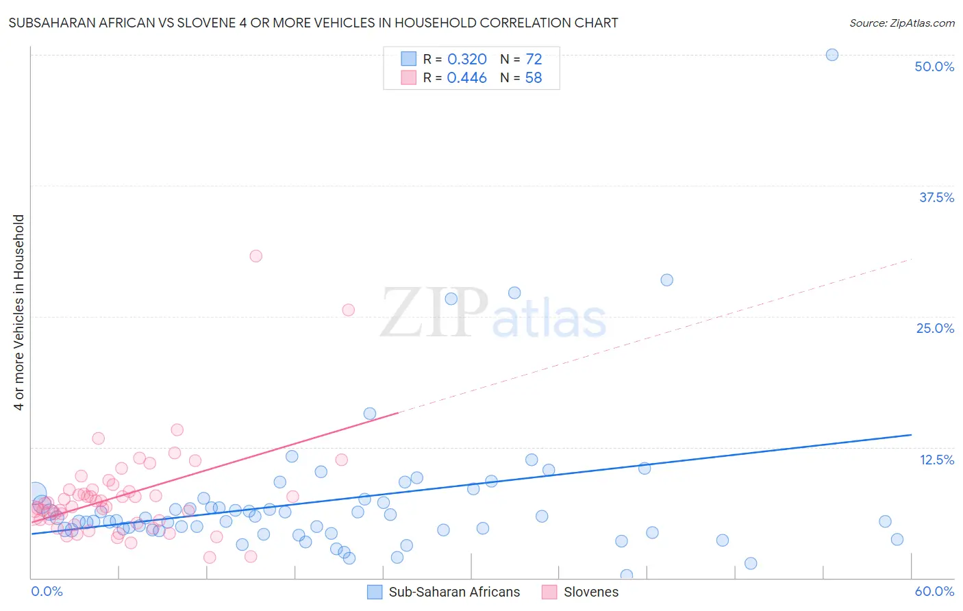 Subsaharan African vs Slovene 4 or more Vehicles in Household