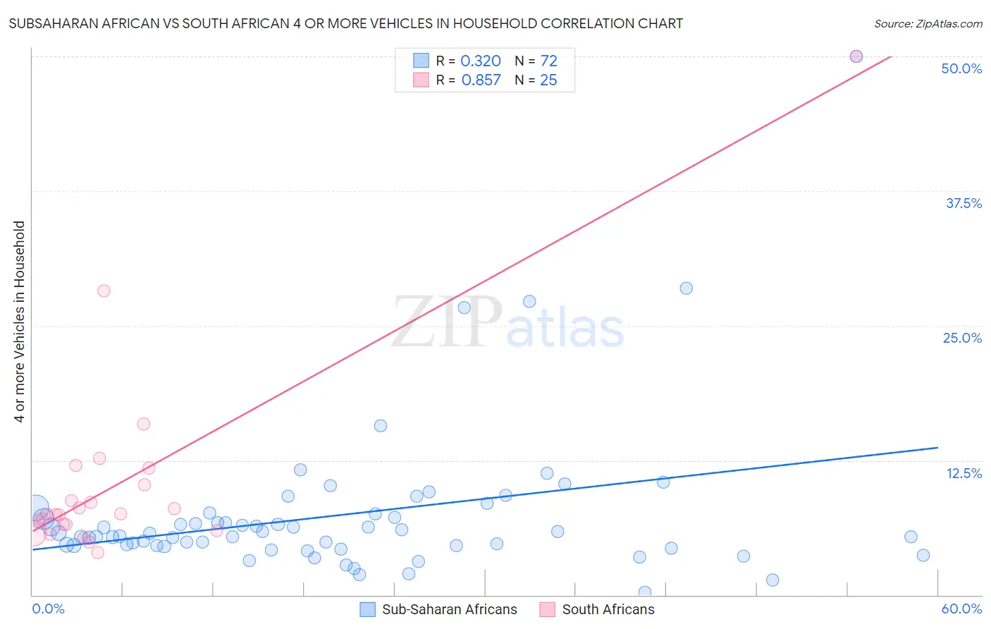Subsaharan African vs South African 4 or more Vehicles in Household