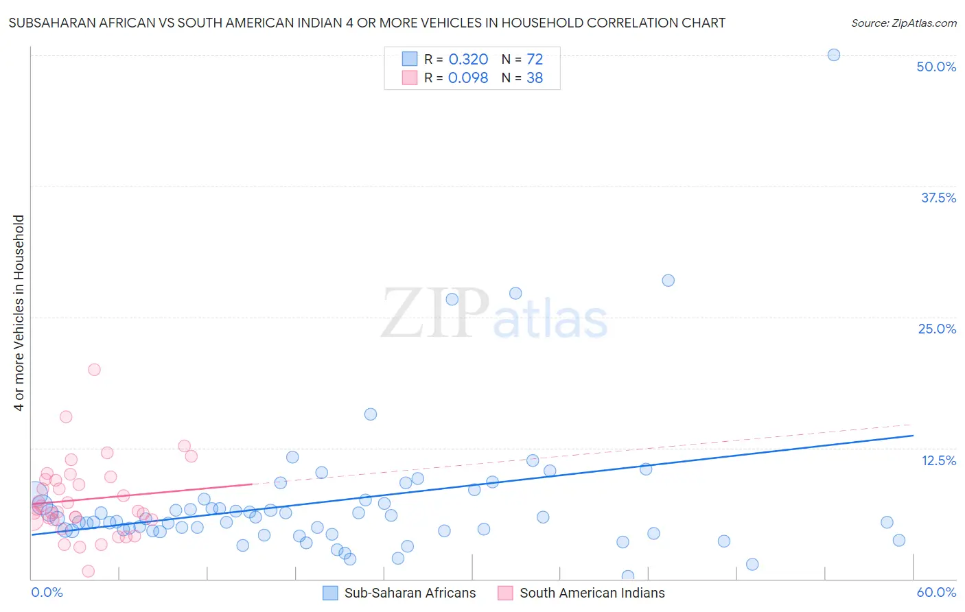 Subsaharan African vs South American Indian 4 or more Vehicles in Household