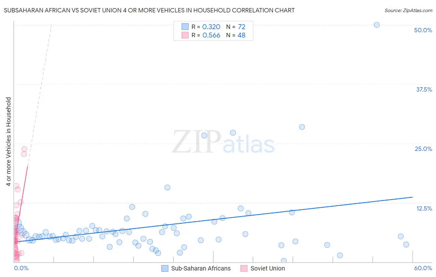 Subsaharan African vs Soviet Union 4 or more Vehicles in Household