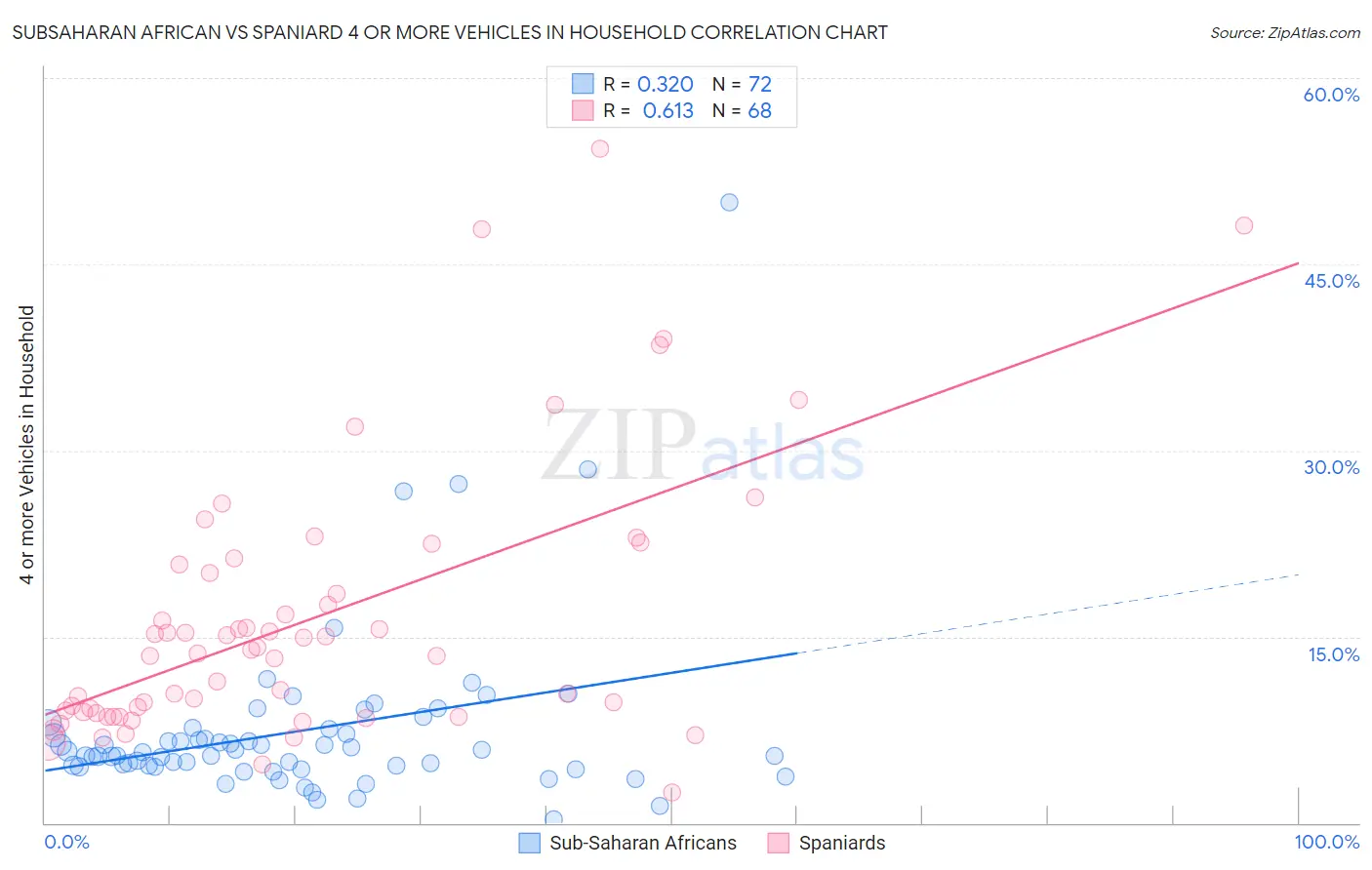 Subsaharan African vs Spaniard 4 or more Vehicles in Household