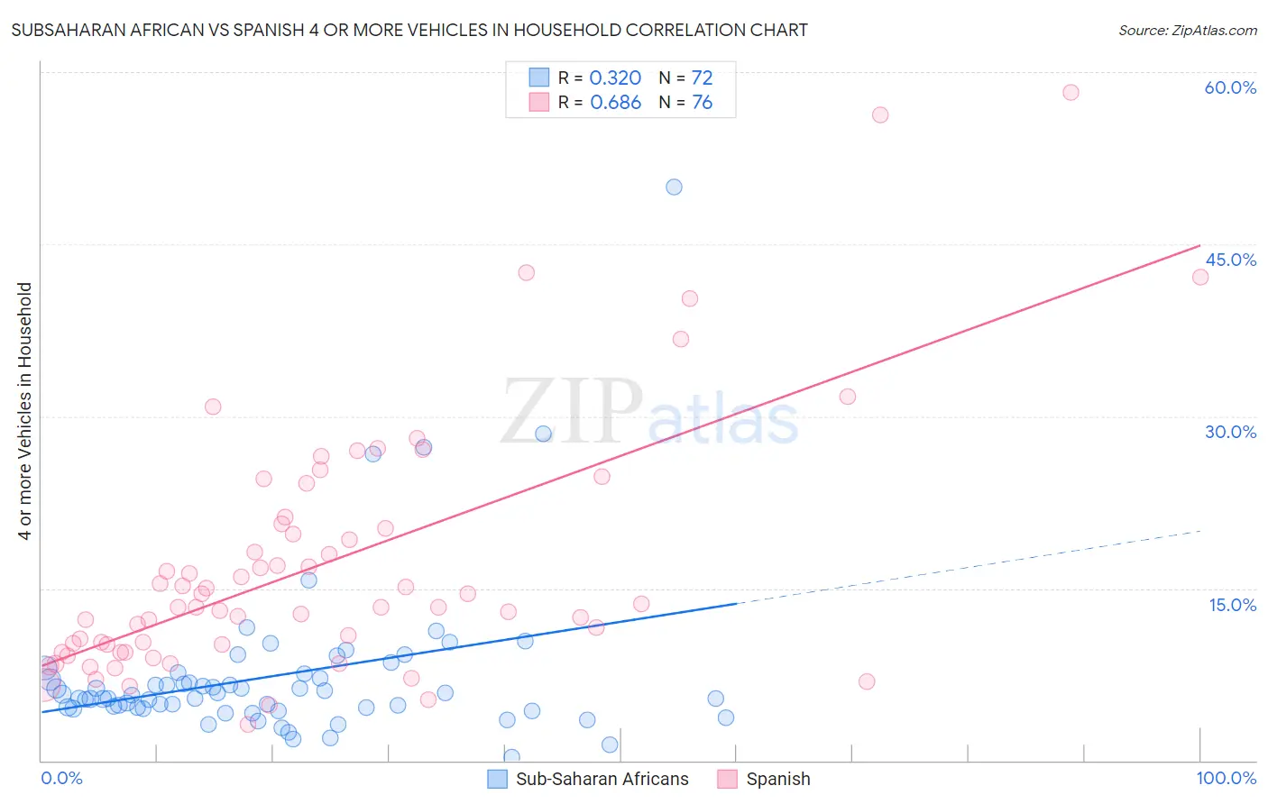 Subsaharan African vs Spanish 4 or more Vehicles in Household