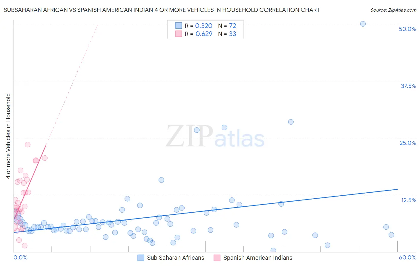 Subsaharan African vs Spanish American Indian 4 or more Vehicles in Household