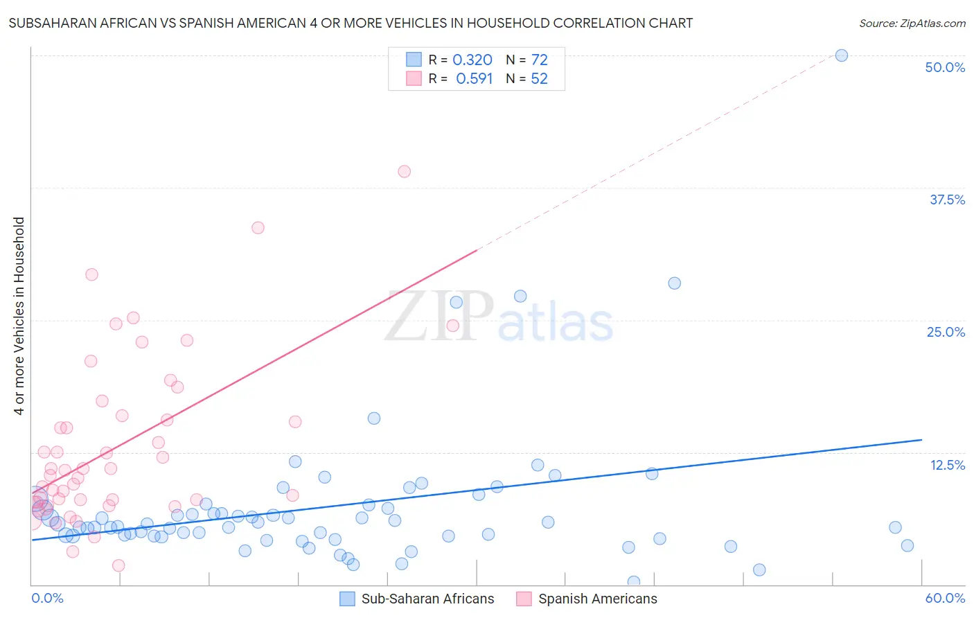 Subsaharan African vs Spanish American 4 or more Vehicles in Household
