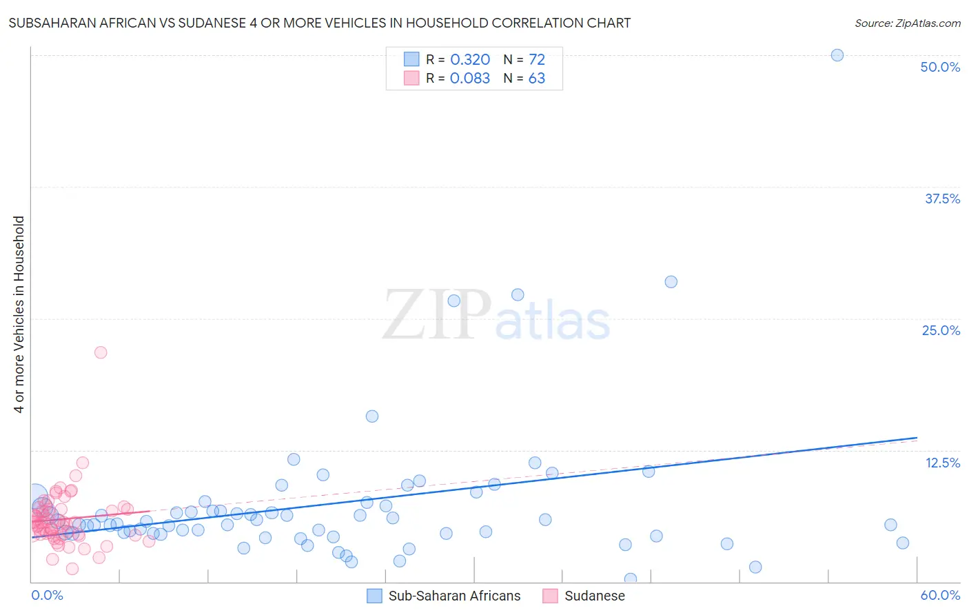 Subsaharan African vs Sudanese 4 or more Vehicles in Household