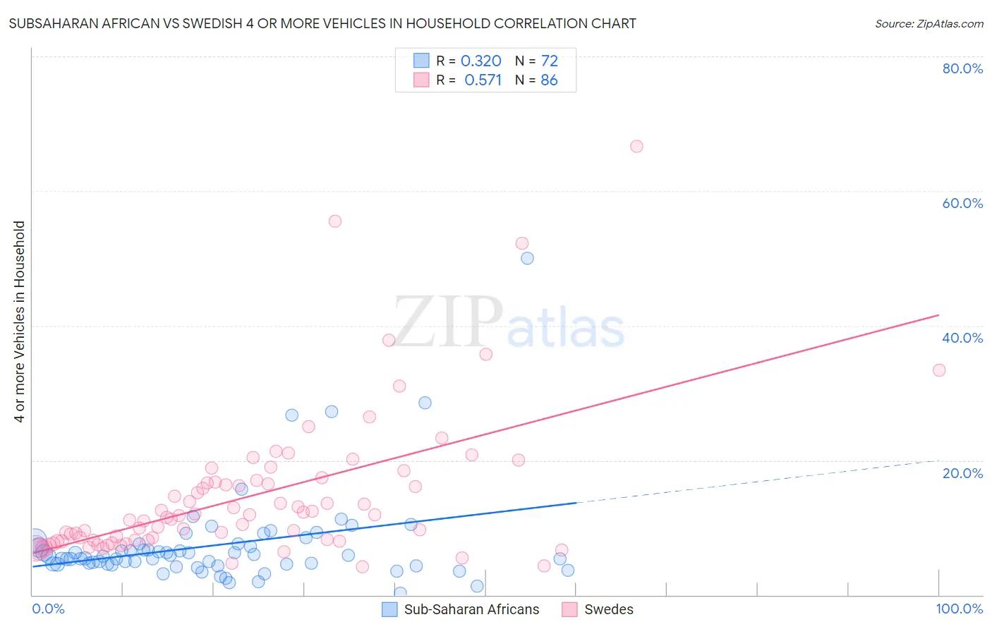 Subsaharan African vs Swedish 4 or more Vehicles in Household