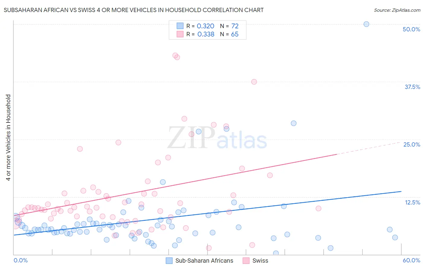 Subsaharan African vs Swiss 4 or more Vehicles in Household