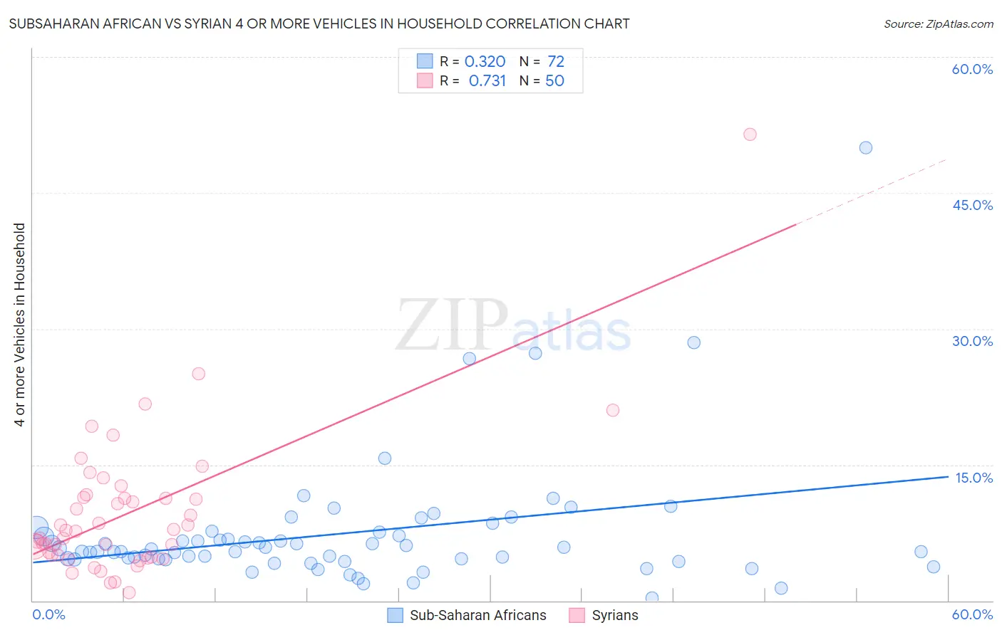 Subsaharan African vs Syrian 4 or more Vehicles in Household