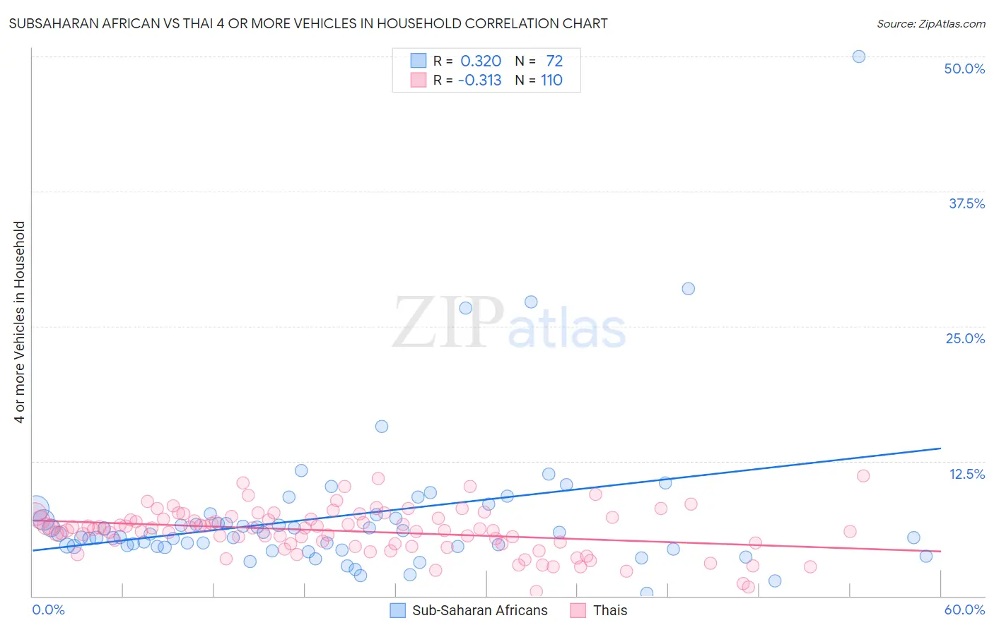 Subsaharan African vs Thai 4 or more Vehicles in Household