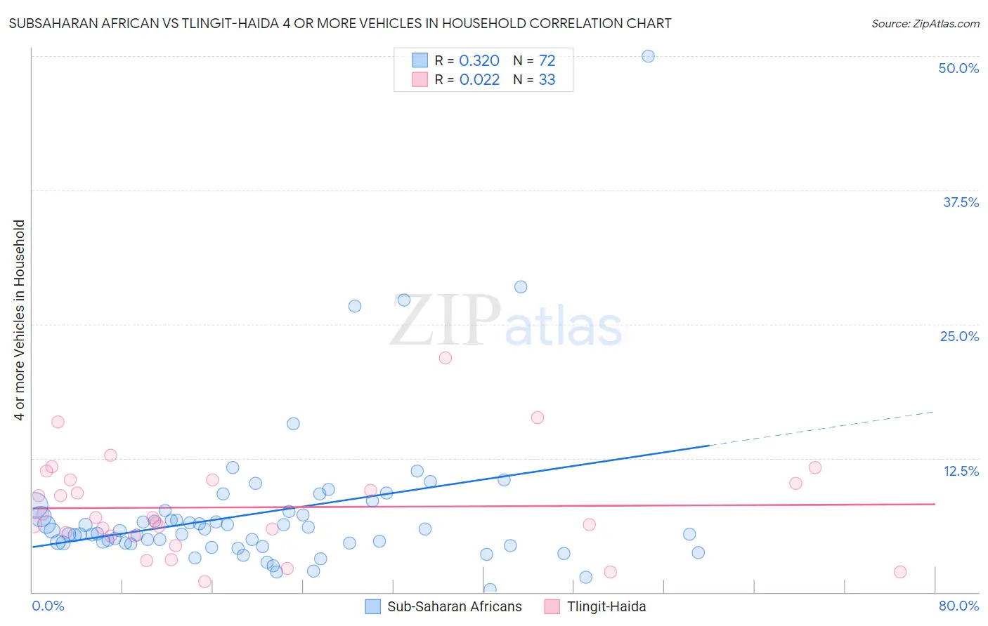 Subsaharan African vs Tlingit-Haida 4 or more Vehicles in Household