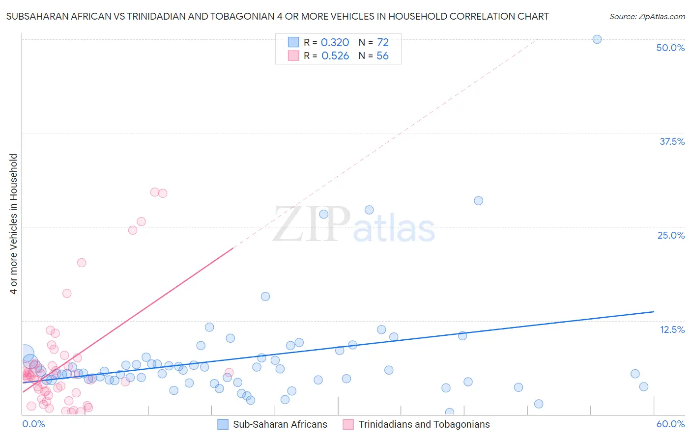 Subsaharan African vs Trinidadian and Tobagonian 4 or more Vehicles in Household