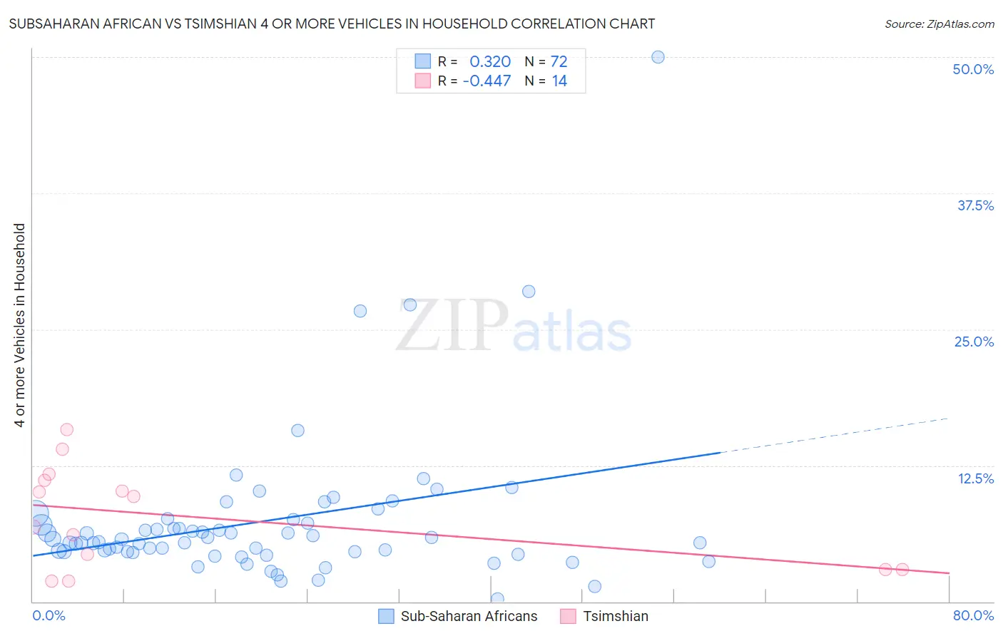 Subsaharan African vs Tsimshian 4 or more Vehicles in Household